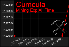 Total Graph of Cumcula