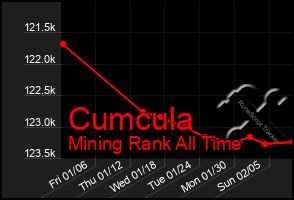 Total Graph of Cumcula