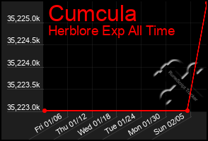Total Graph of Cumcula