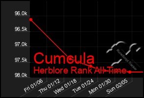 Total Graph of Cumcula