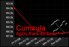 Total Graph of Cumcula