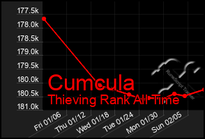 Total Graph of Cumcula