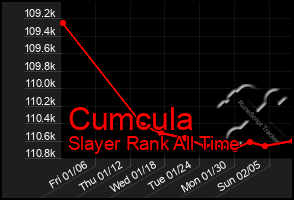Total Graph of Cumcula