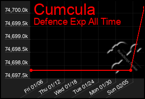 Total Graph of Cumcula