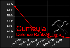 Total Graph of Cumcula