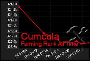 Total Graph of Cumcula
