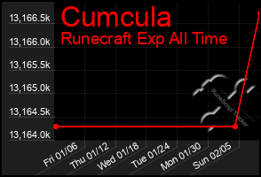 Total Graph of Cumcula