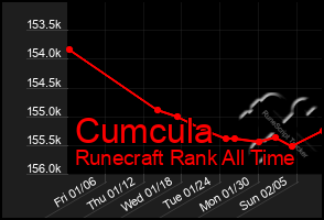 Total Graph of Cumcula