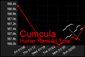 Total Graph of Cumcula