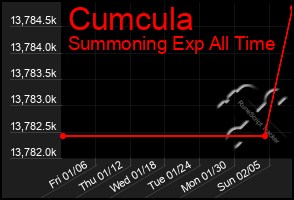 Total Graph of Cumcula