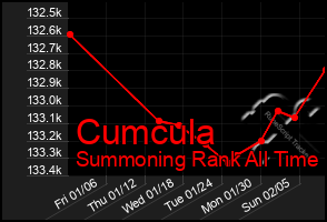 Total Graph of Cumcula