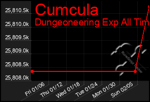 Total Graph of Cumcula