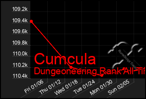 Total Graph of Cumcula