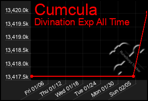 Total Graph of Cumcula