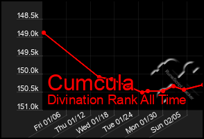 Total Graph of Cumcula