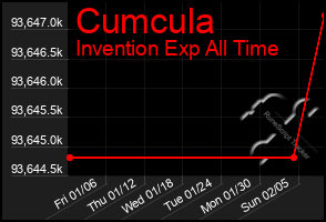 Total Graph of Cumcula