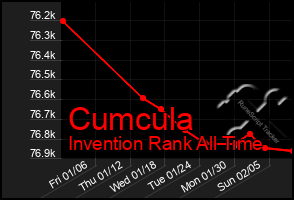 Total Graph of Cumcula
