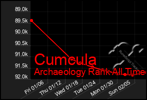 Total Graph of Cumcula