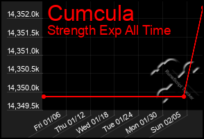 Total Graph of Cumcula
