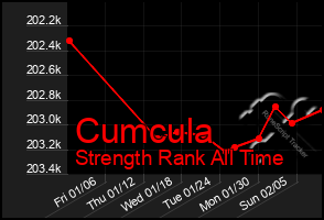 Total Graph of Cumcula