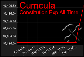 Total Graph of Cumcula