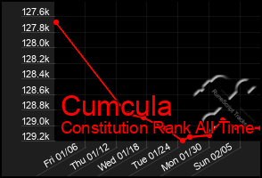 Total Graph of Cumcula