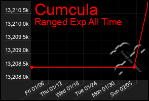 Total Graph of Cumcula