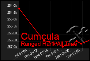 Total Graph of Cumcula