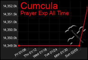 Total Graph of Cumcula