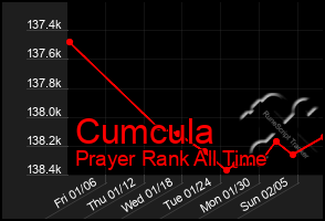 Total Graph of Cumcula