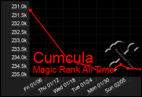 Total Graph of Cumcula