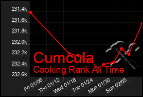 Total Graph of Cumcula