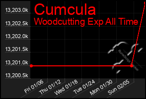 Total Graph of Cumcula
