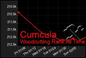 Total Graph of Cumcula