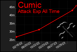 Total Graph of Cumic