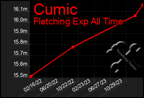 Total Graph of Cumic