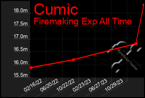 Total Graph of Cumic