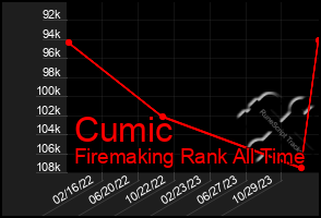 Total Graph of Cumic