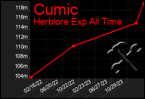 Total Graph of Cumic