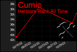 Total Graph of Cumic