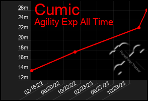 Total Graph of Cumic