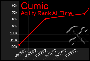 Total Graph of Cumic