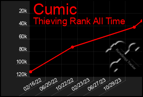 Total Graph of Cumic