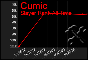 Total Graph of Cumic