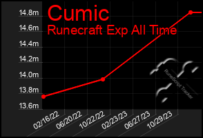 Total Graph of Cumic