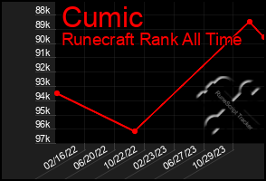 Total Graph of Cumic