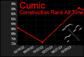 Total Graph of Cumic