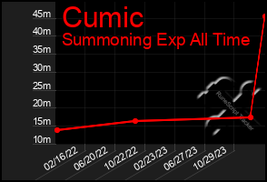 Total Graph of Cumic