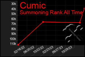 Total Graph of Cumic