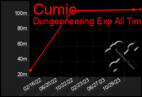 Total Graph of Cumic